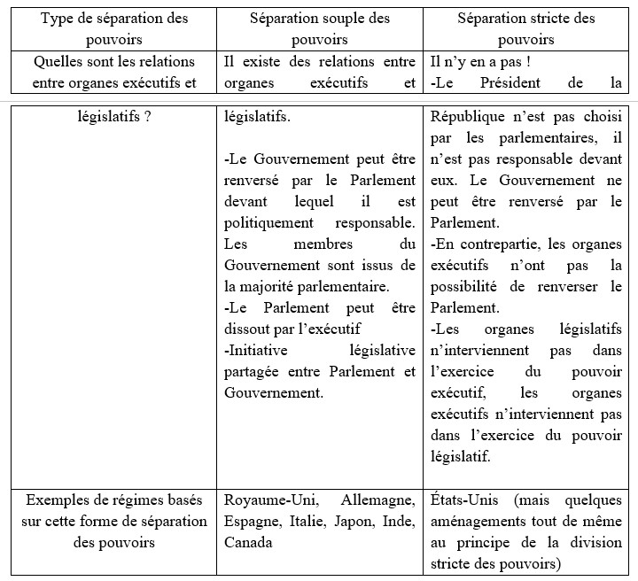 Document 1 : Qu’appelle-t-on « séparer les pouvoirs » ? | Melchior